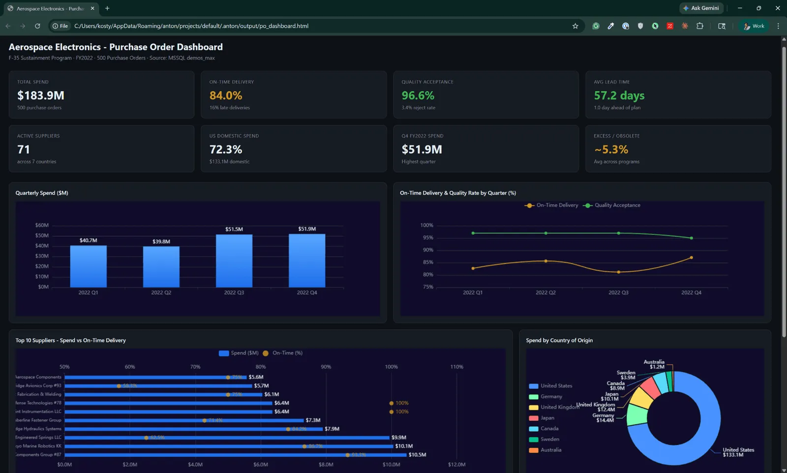 Screenshot 3: The overview dashboard Anton built in one prompt. $183.9M in spend, 84% on-time delivery - warm-up complete.